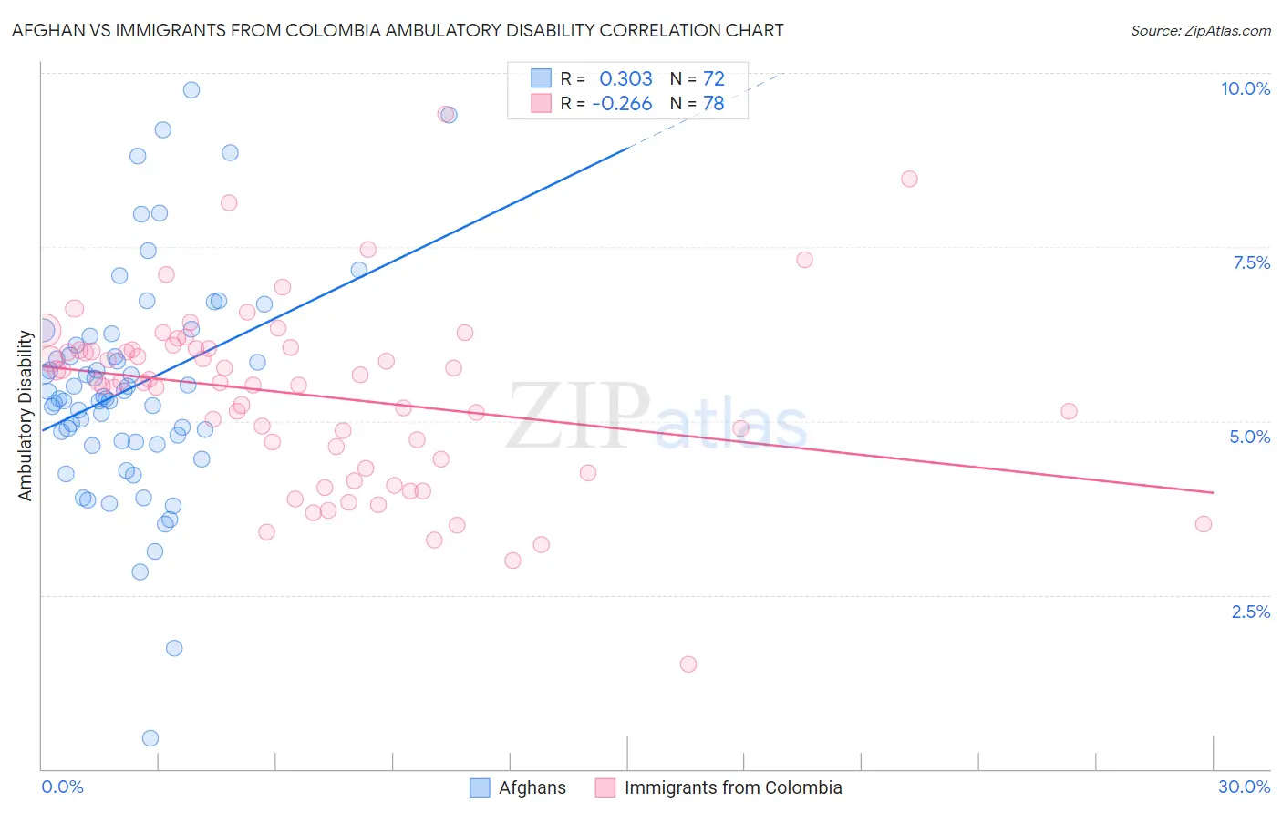 Afghan vs Immigrants from Colombia Ambulatory Disability