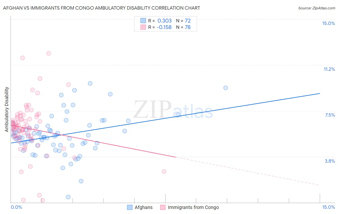 Afghan vs Immigrants from Congo Ambulatory Disability