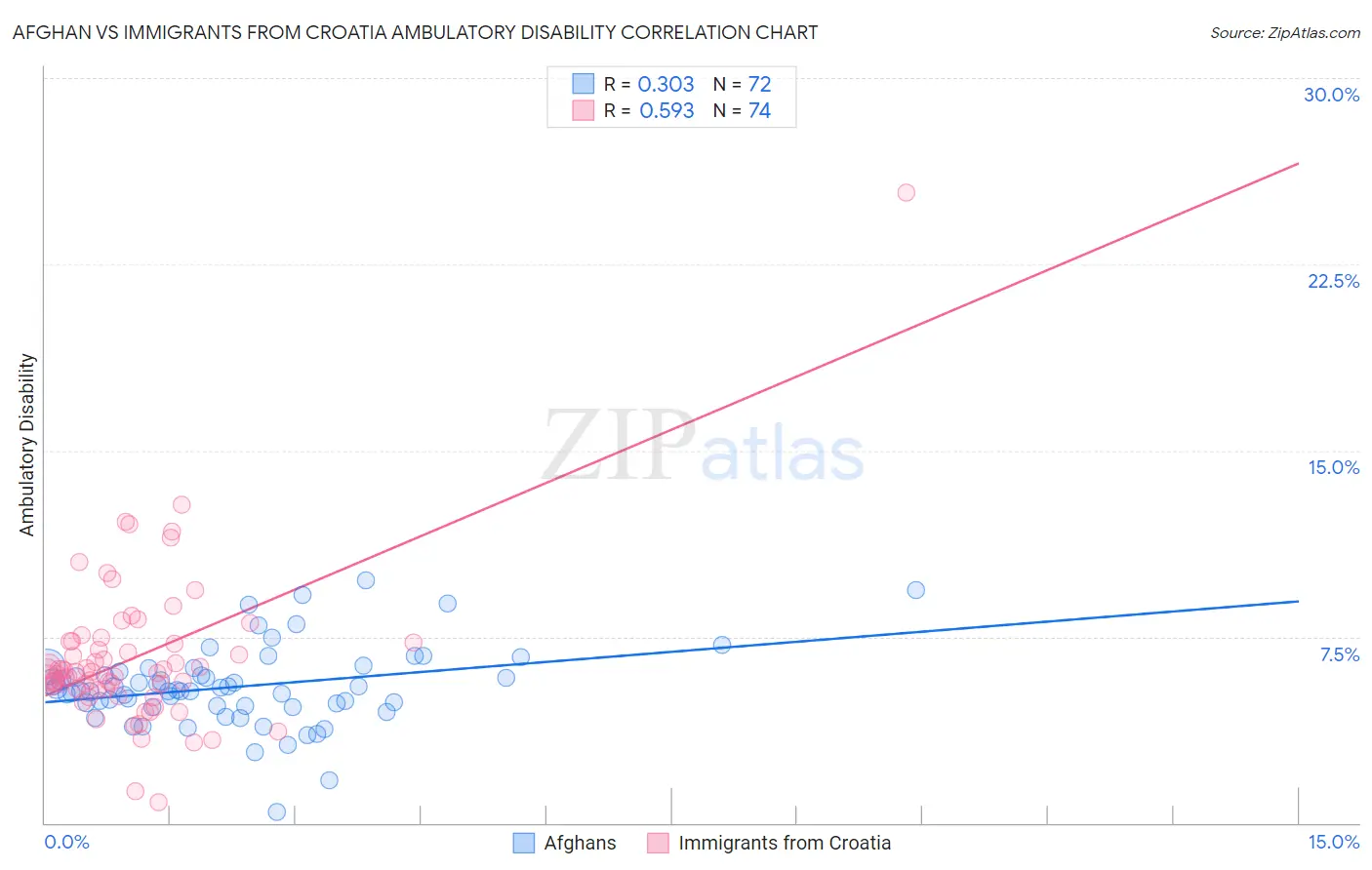 Afghan vs Immigrants from Croatia Ambulatory Disability