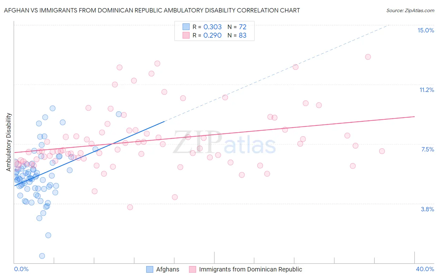 Afghan vs Immigrants from Dominican Republic Ambulatory Disability