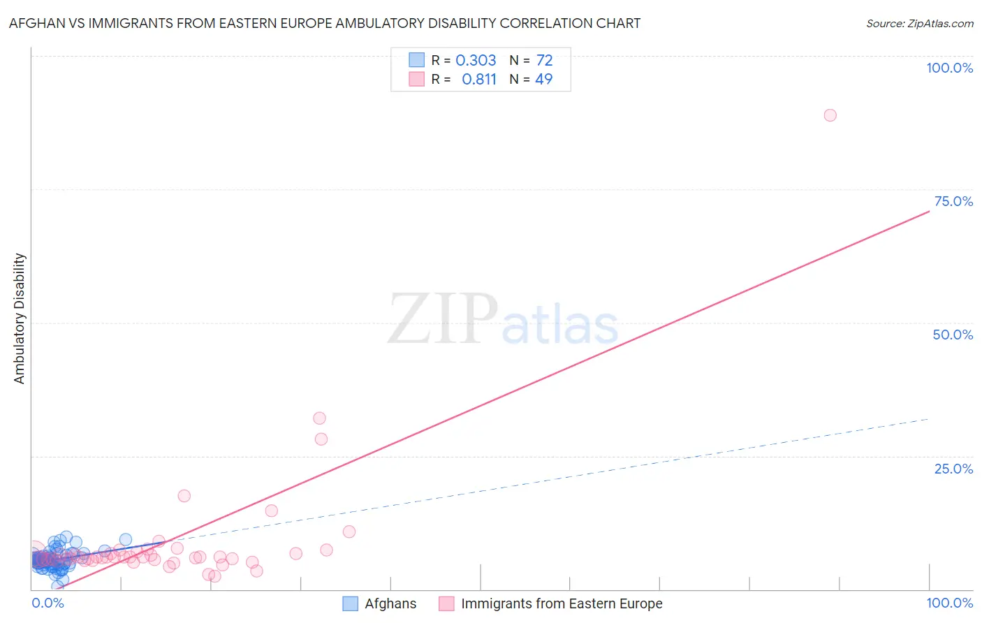 Afghan vs Immigrants from Eastern Europe Ambulatory Disability