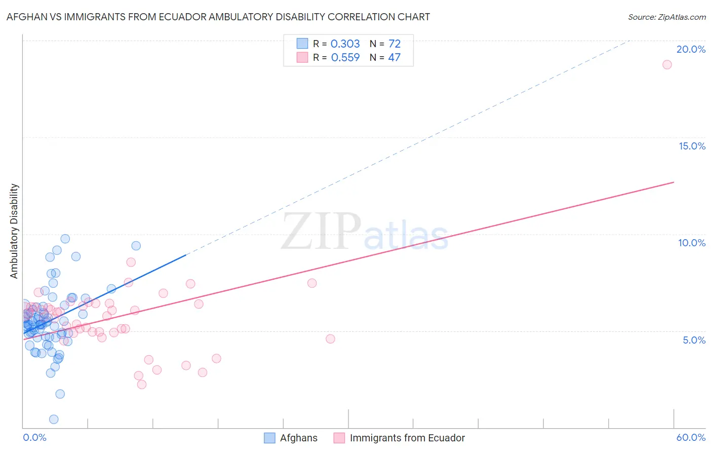Afghan vs Immigrants from Ecuador Ambulatory Disability