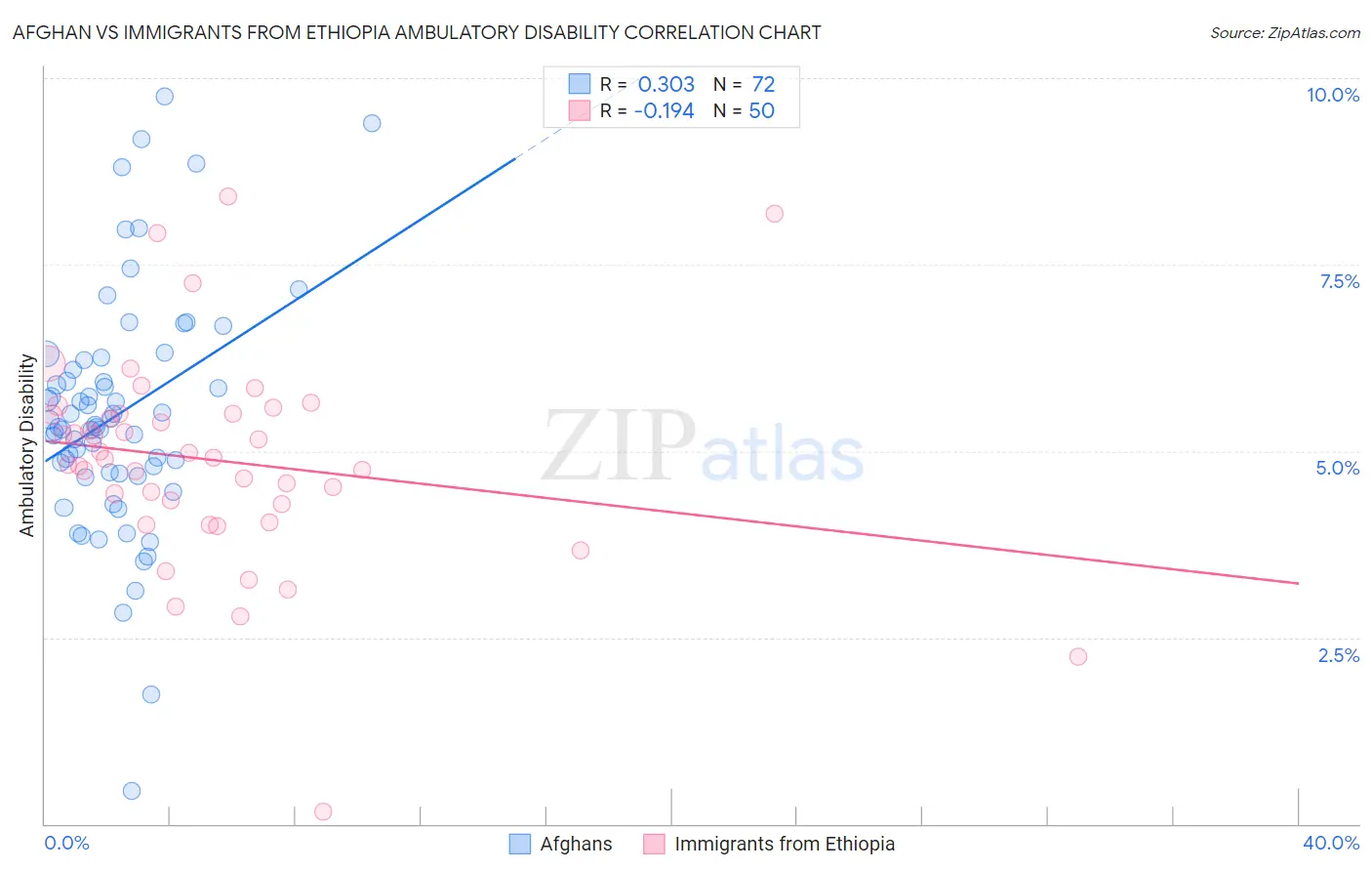 Afghan vs Immigrants from Ethiopia Ambulatory Disability