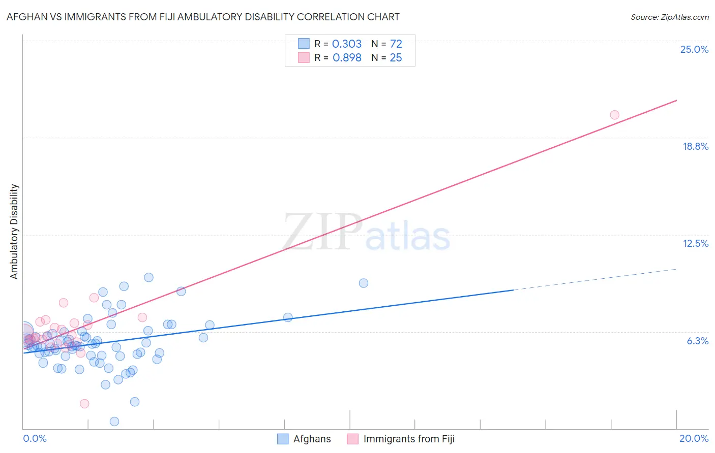 Afghan vs Immigrants from Fiji Ambulatory Disability