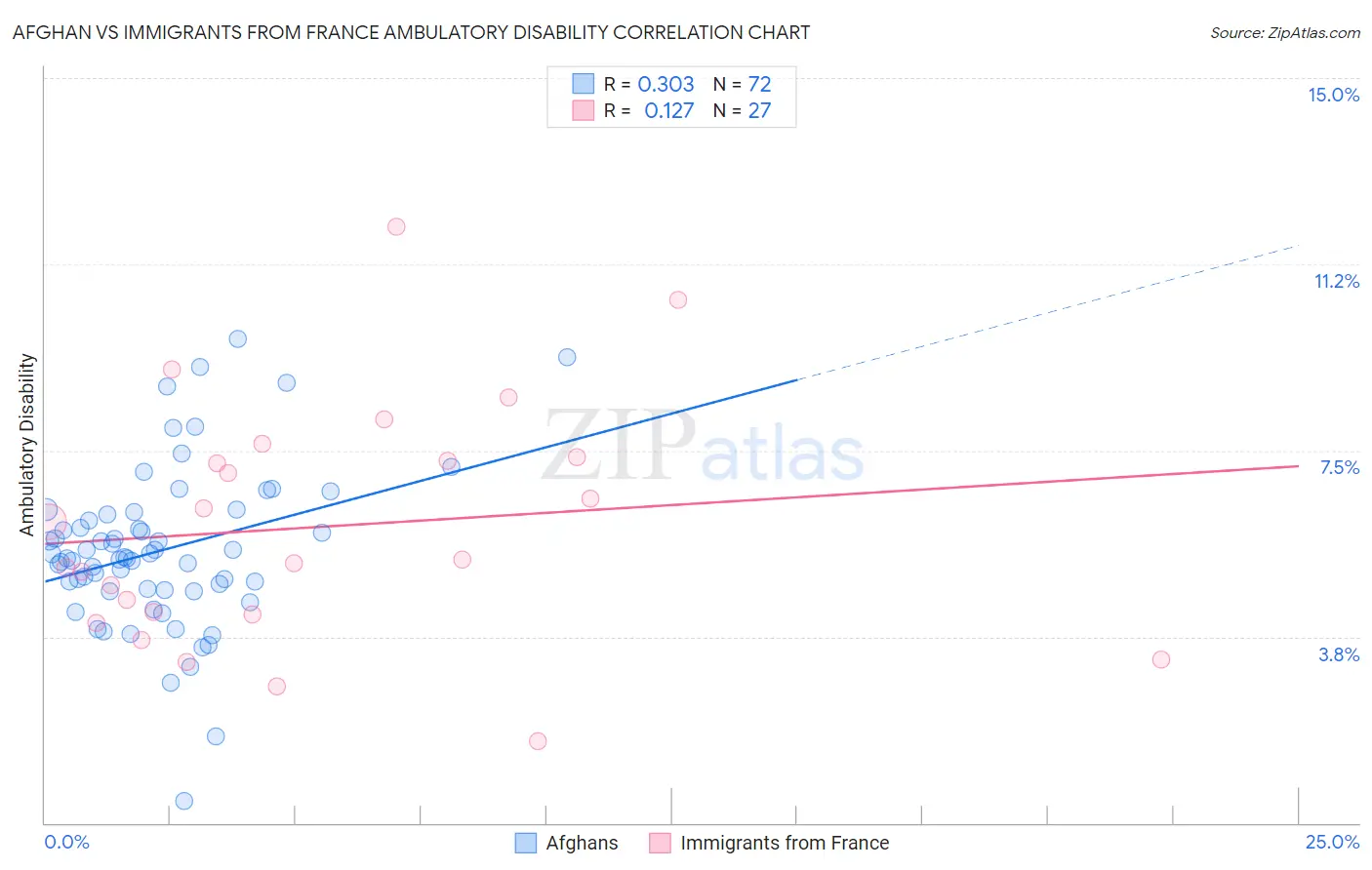Afghan vs Immigrants from France Ambulatory Disability