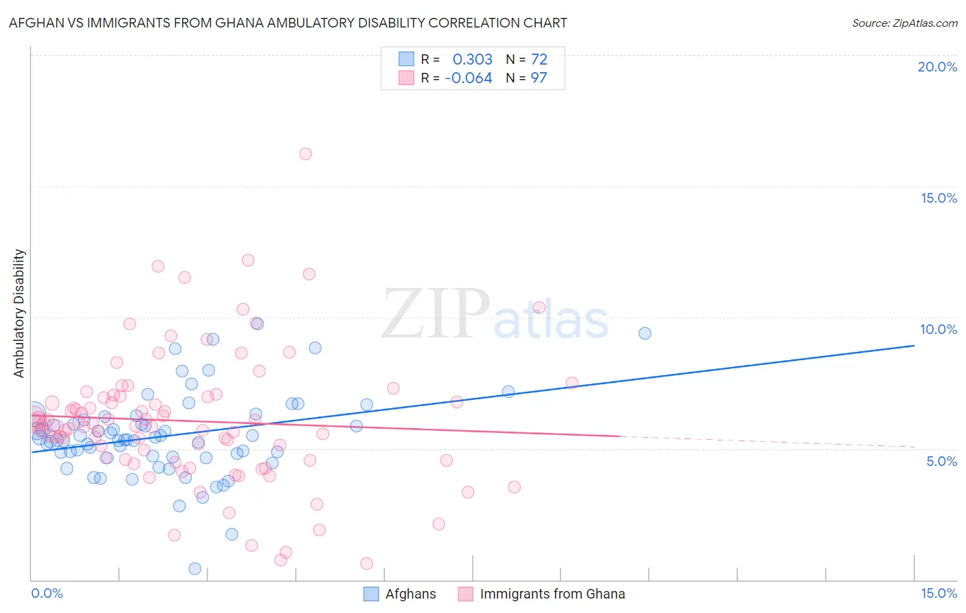 Afghan vs Immigrants from Ghana Ambulatory Disability