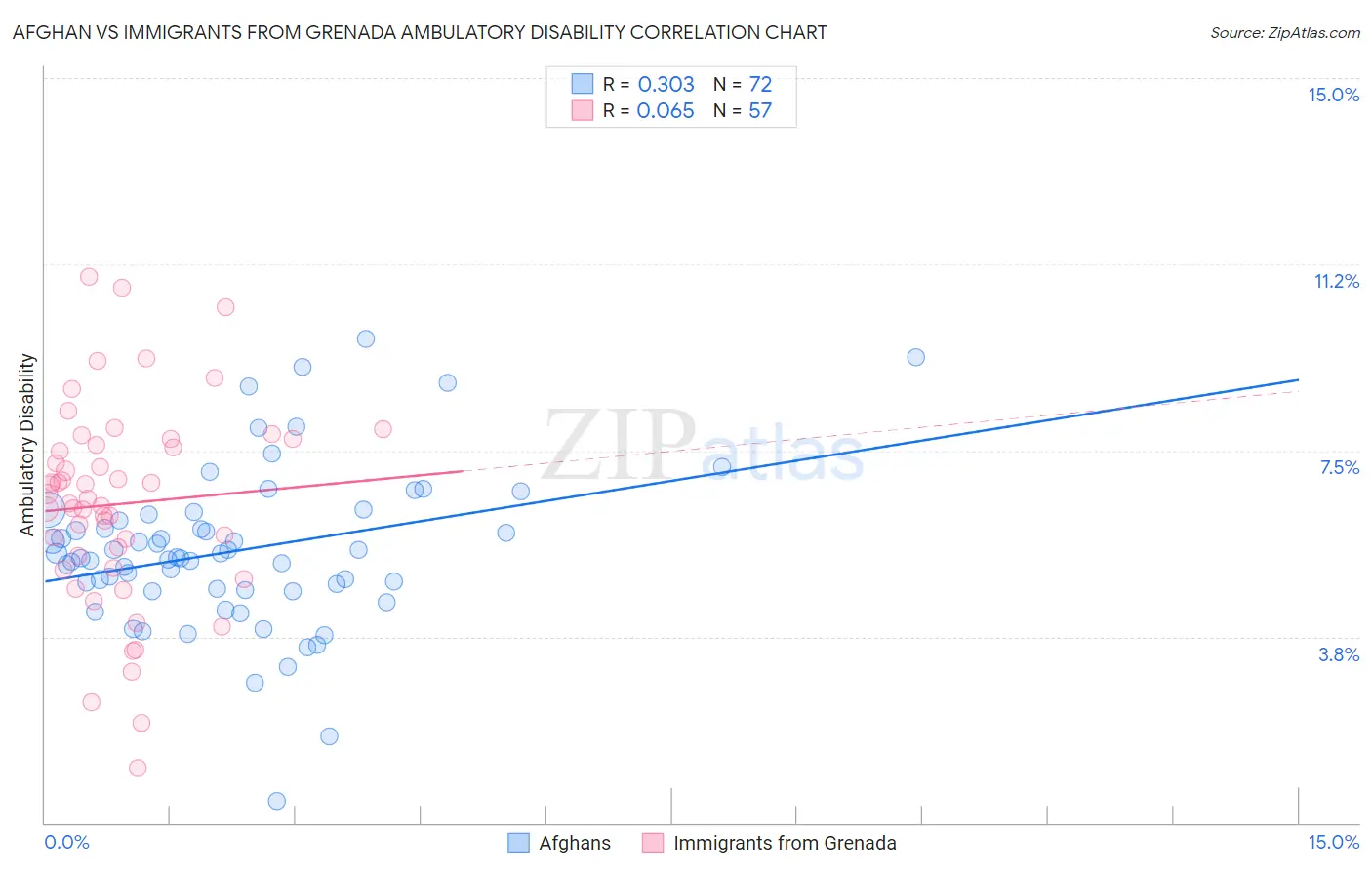 Afghan vs Immigrants from Grenada Ambulatory Disability