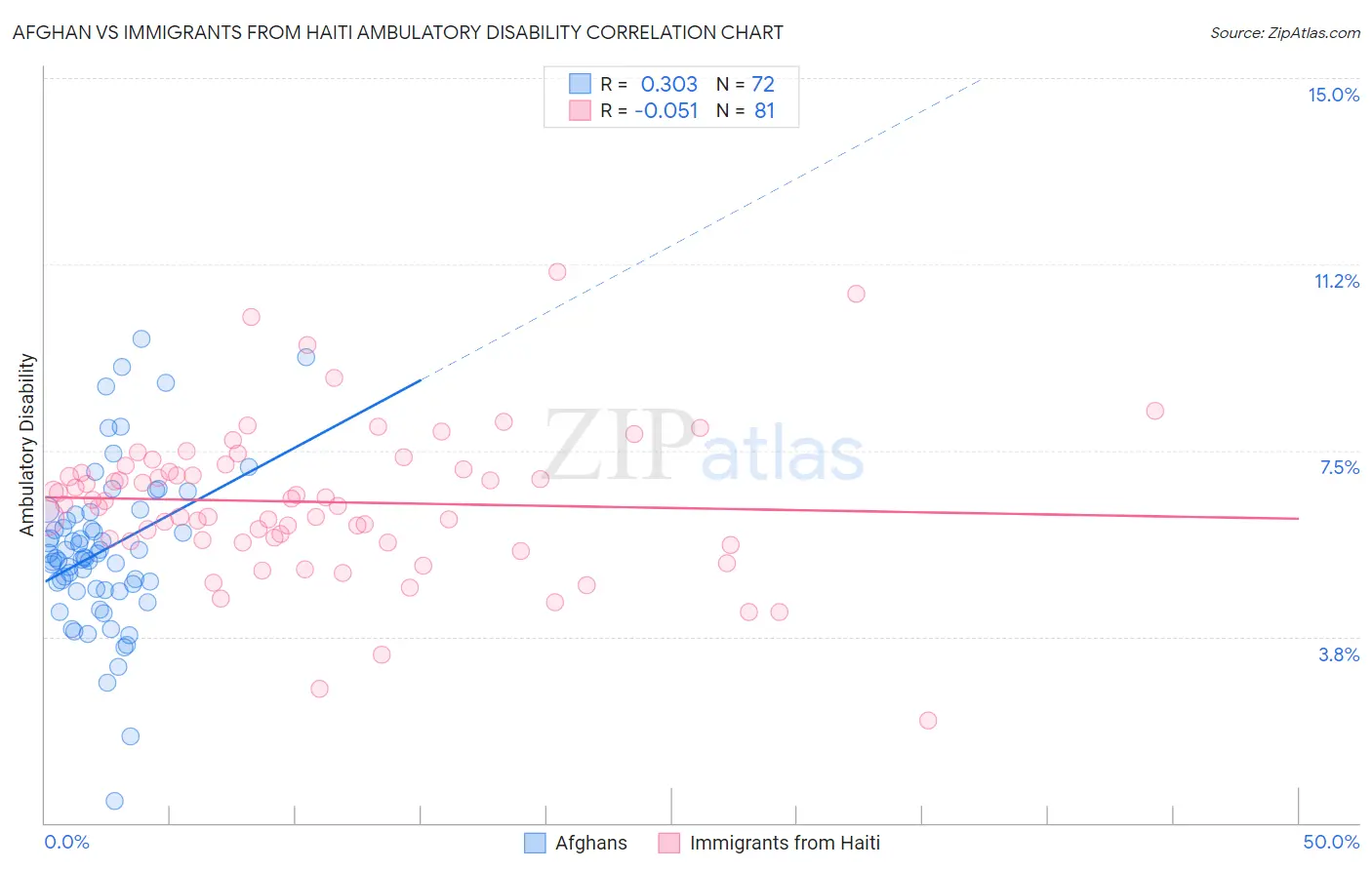 Afghan vs Immigrants from Haiti Ambulatory Disability