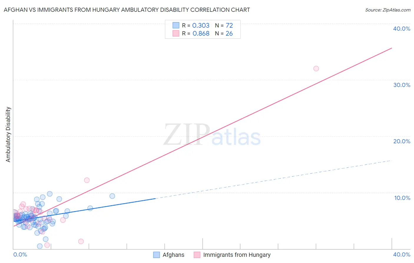 Afghan vs Immigrants from Hungary Ambulatory Disability