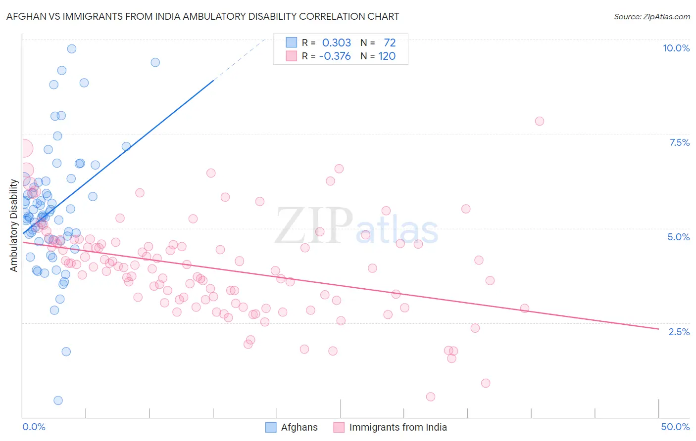 Afghan vs Immigrants from India Ambulatory Disability