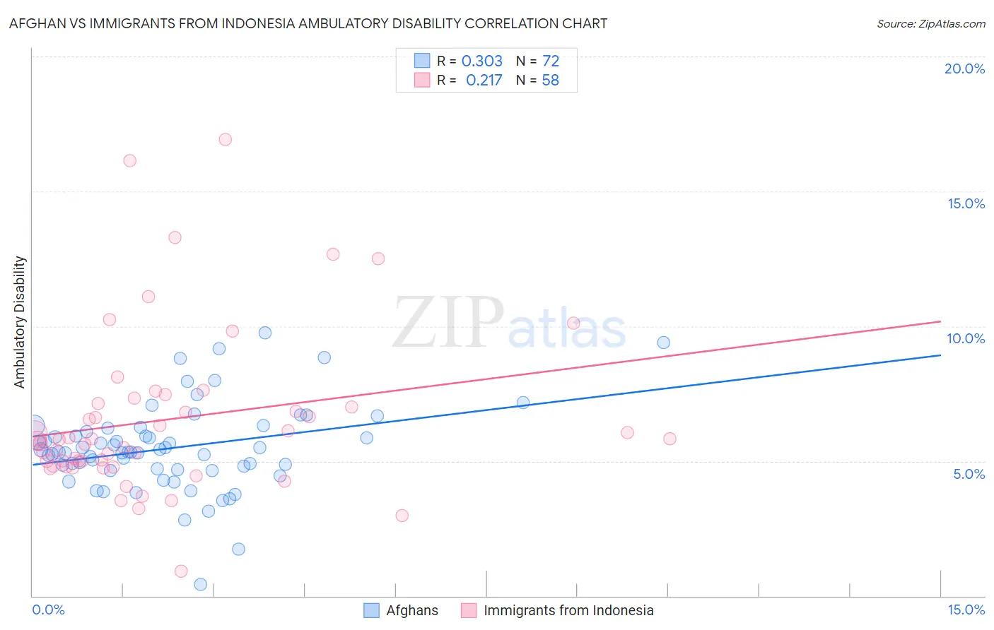 Afghan vs Immigrants from Indonesia Ambulatory Disability