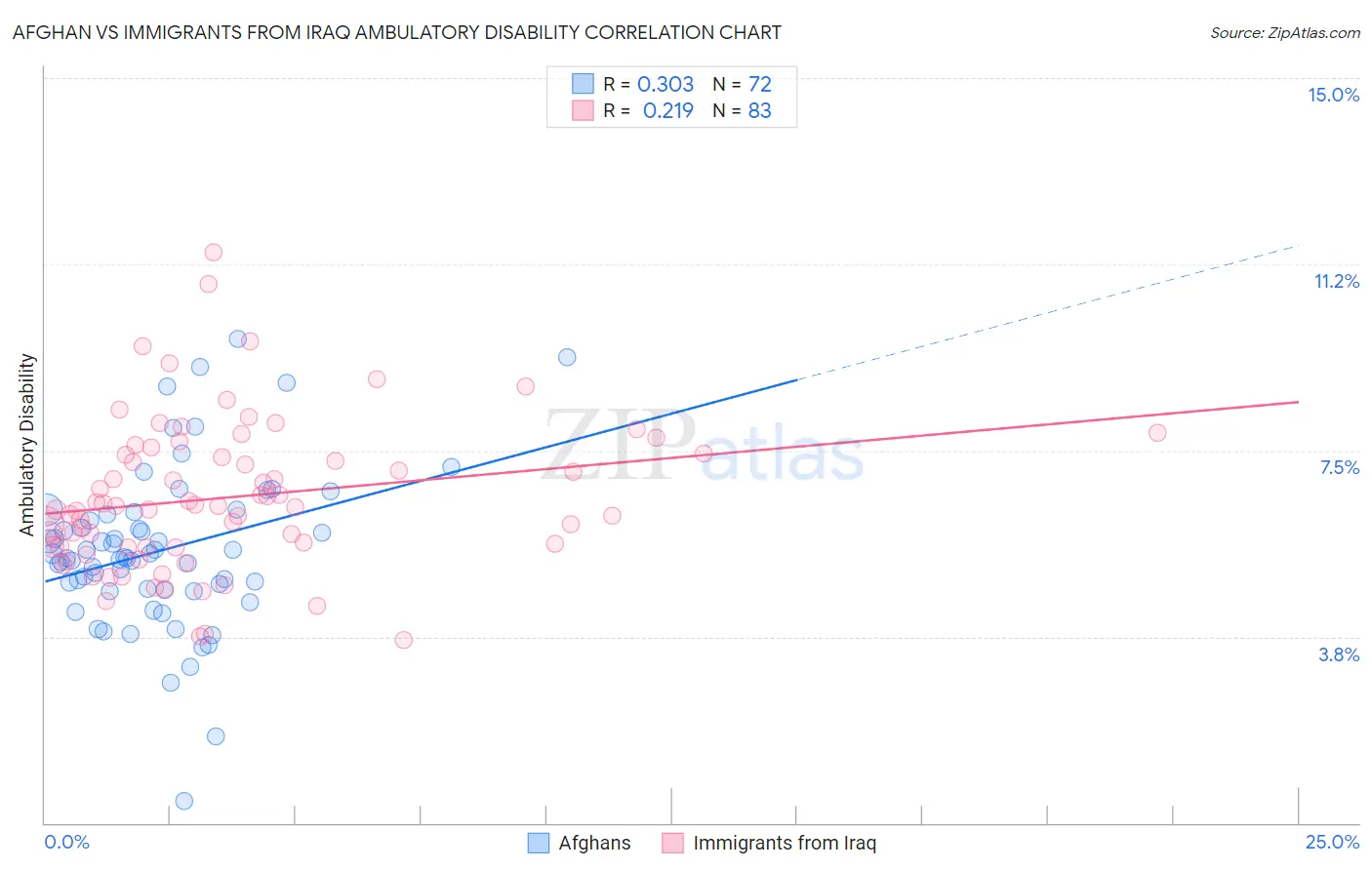 Afghan vs Immigrants from Iraq Ambulatory Disability