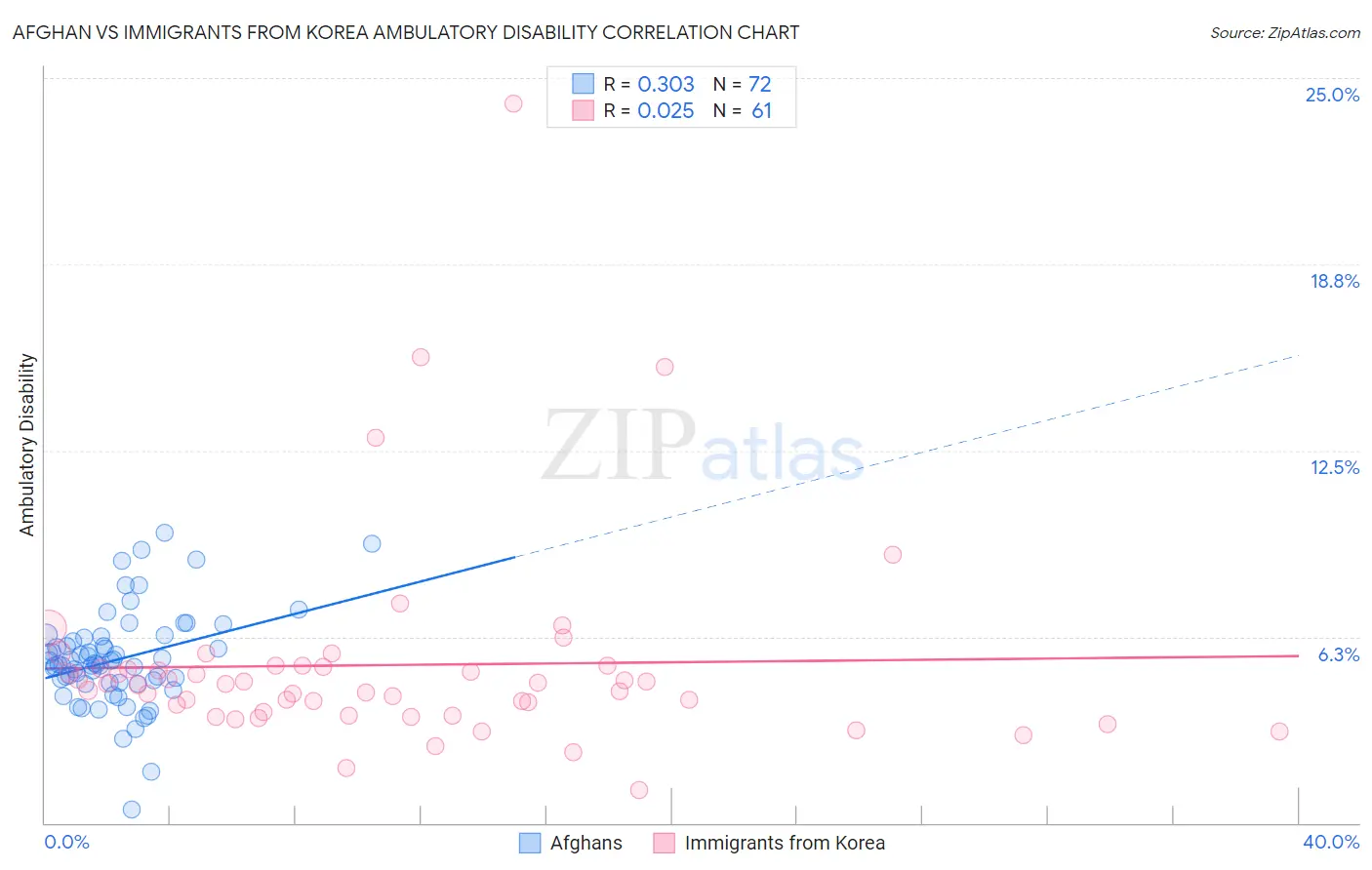 Afghan vs Immigrants from Korea Ambulatory Disability