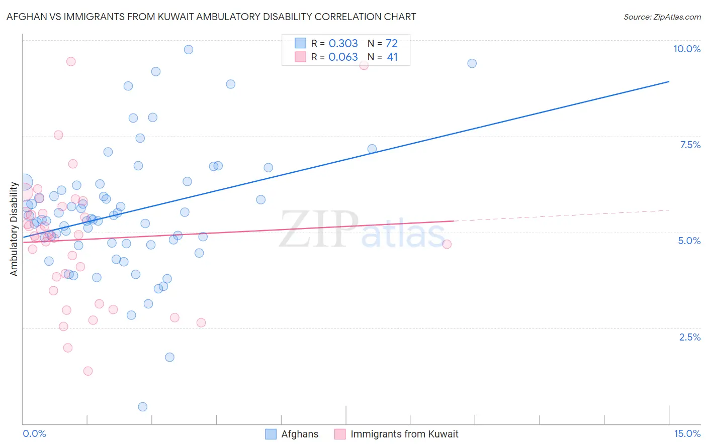 Afghan vs Immigrants from Kuwait Ambulatory Disability