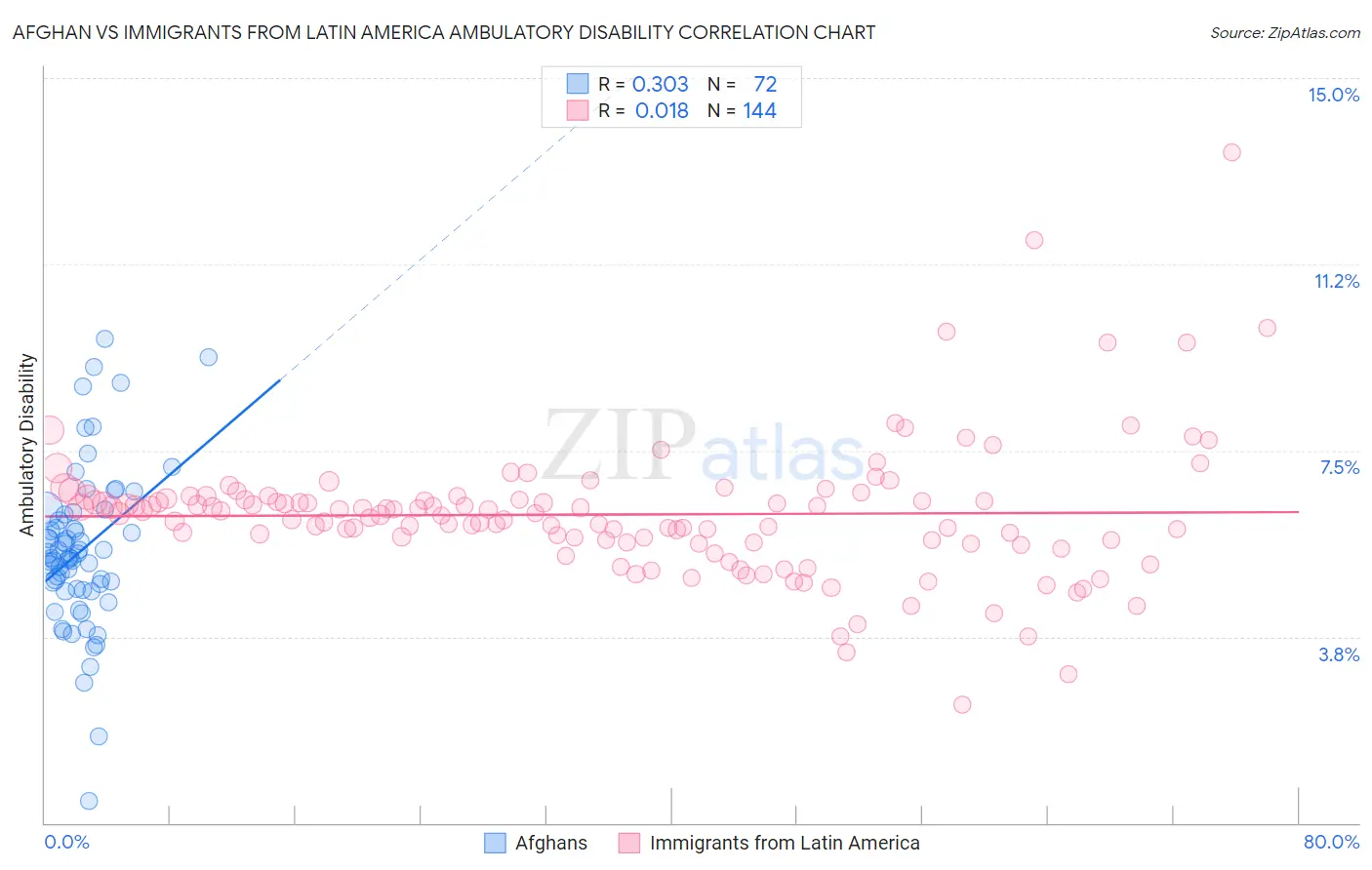 Afghan vs Immigrants from Latin America Ambulatory Disability