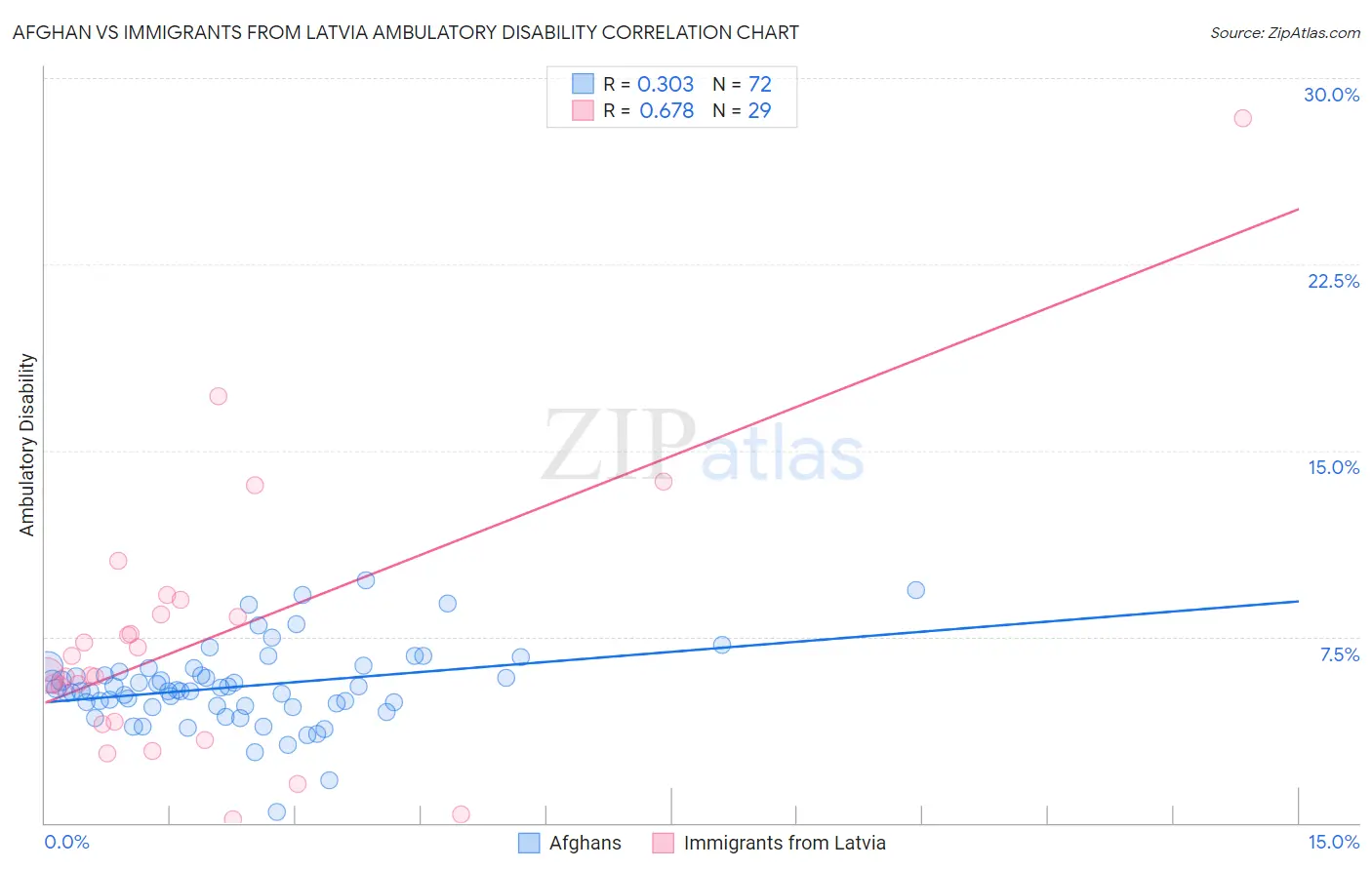 Afghan vs Immigrants from Latvia Ambulatory Disability