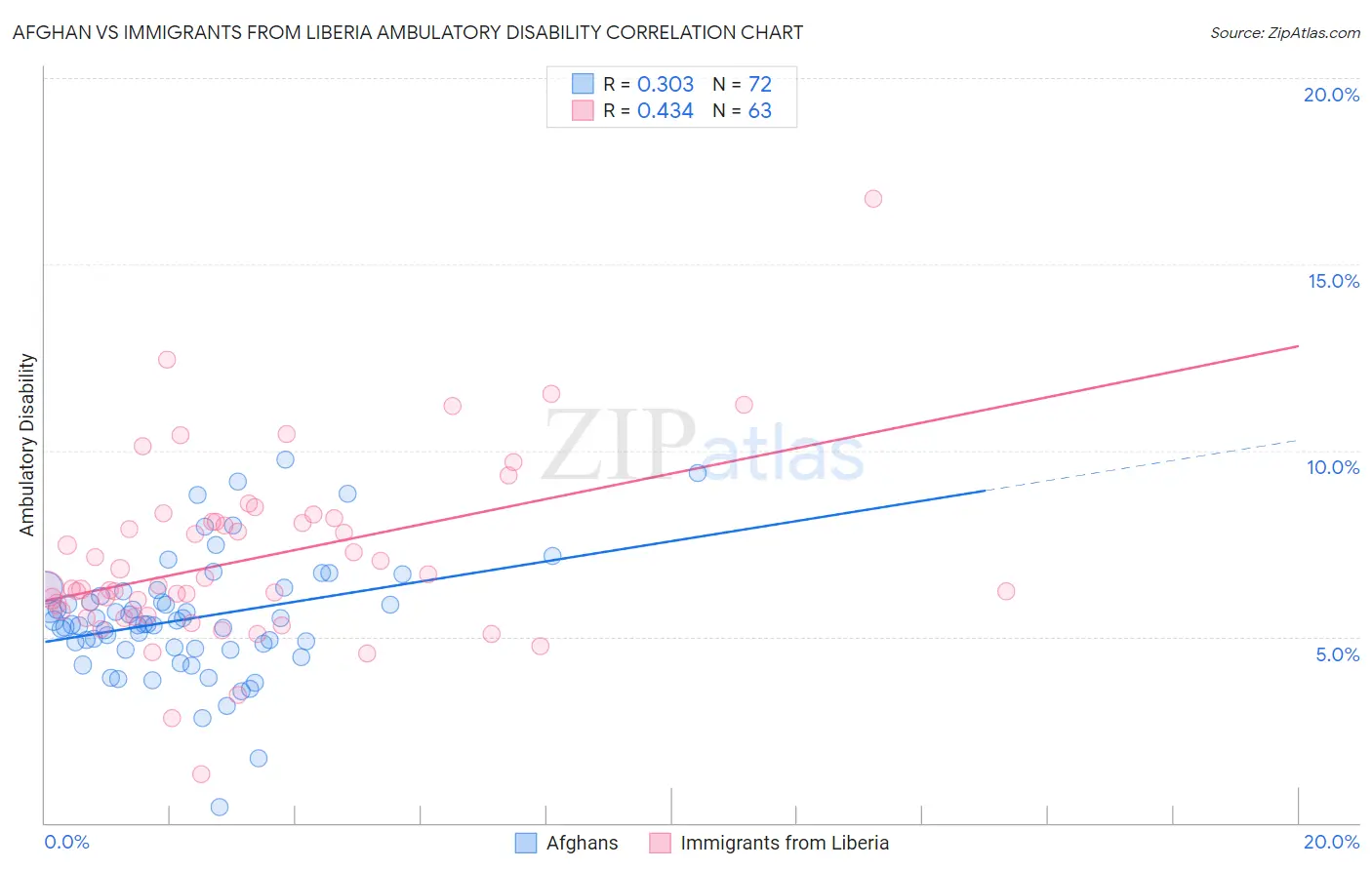 Afghan vs Immigrants from Liberia Ambulatory Disability