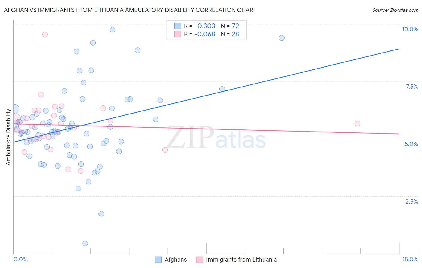 Afghan vs Immigrants from Lithuania Ambulatory Disability