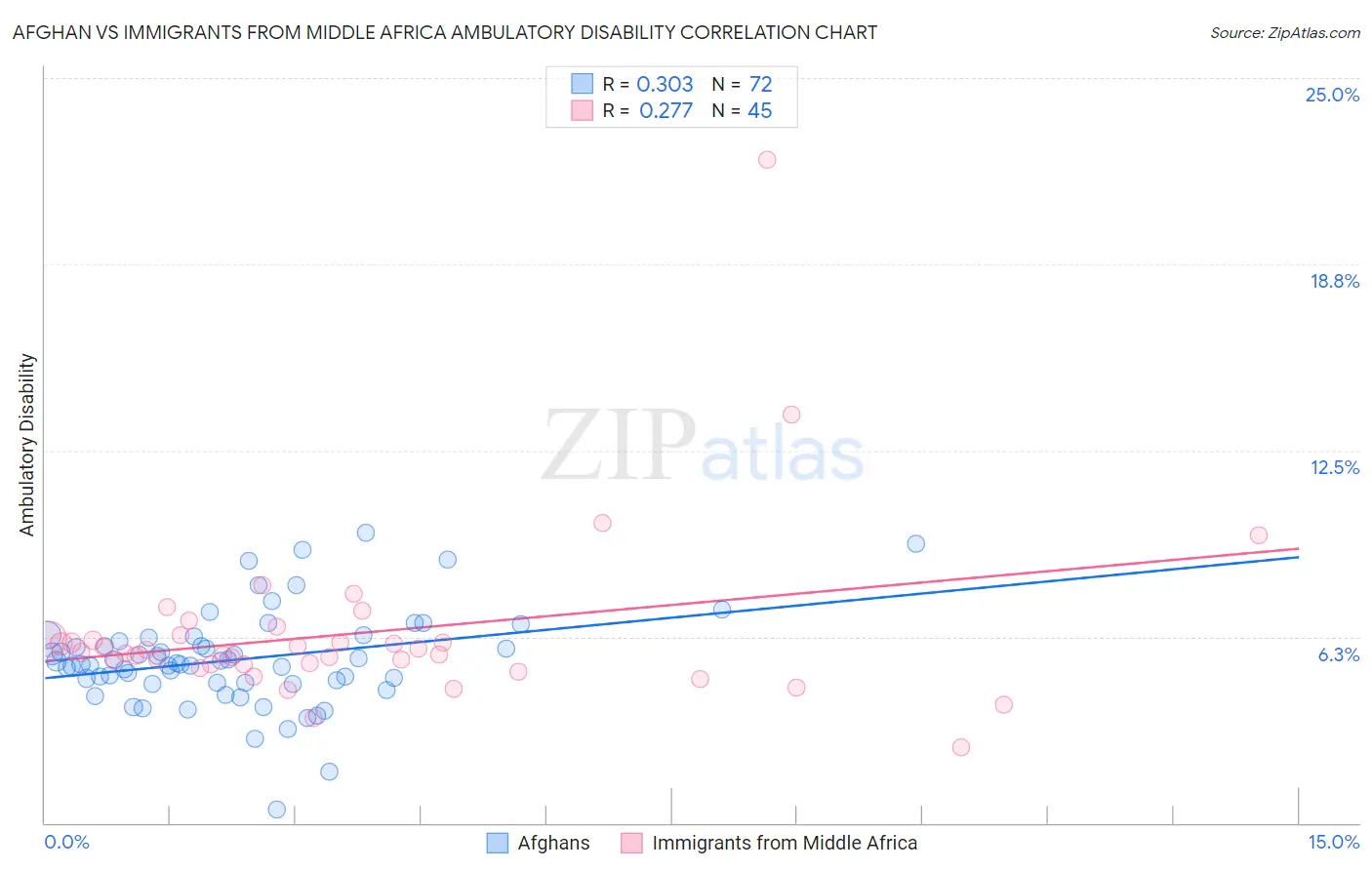 Afghan vs Immigrants from Middle Africa Ambulatory Disability