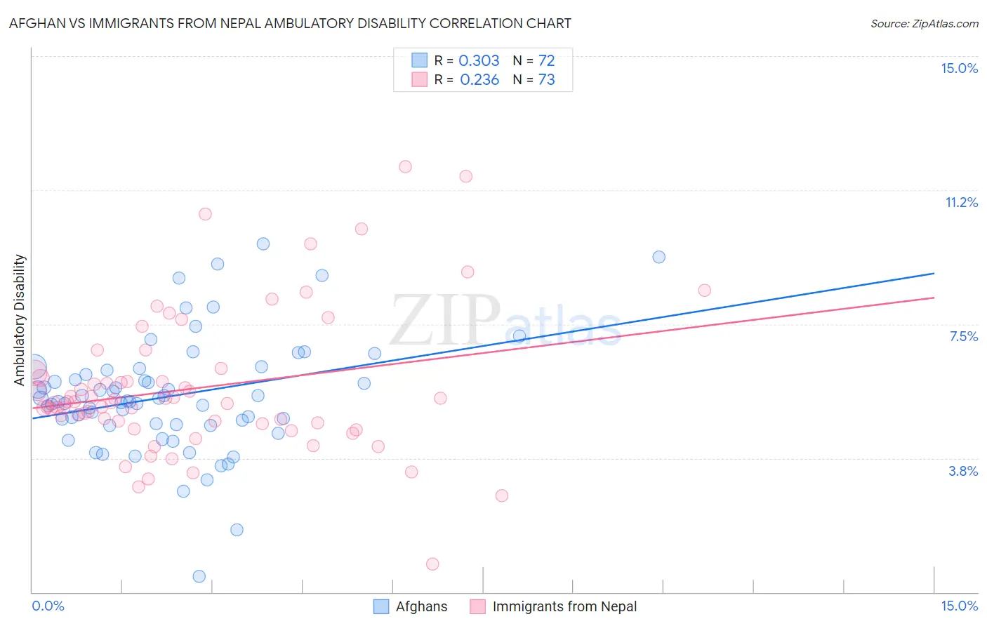 Afghan vs Immigrants from Nepal Ambulatory Disability