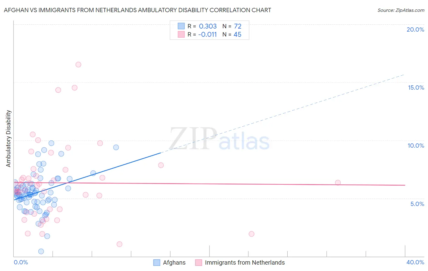 Afghan vs Immigrants from Netherlands Ambulatory Disability