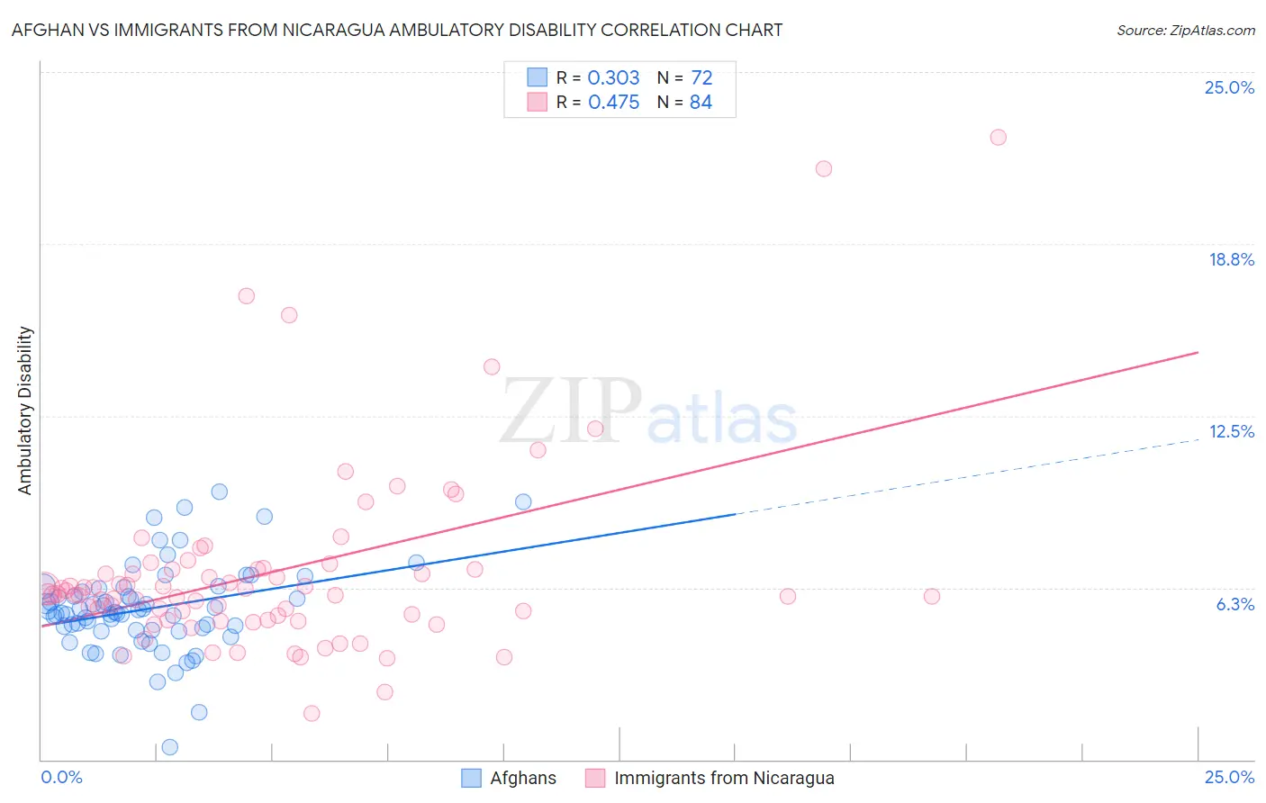Afghan vs Immigrants from Nicaragua Ambulatory Disability