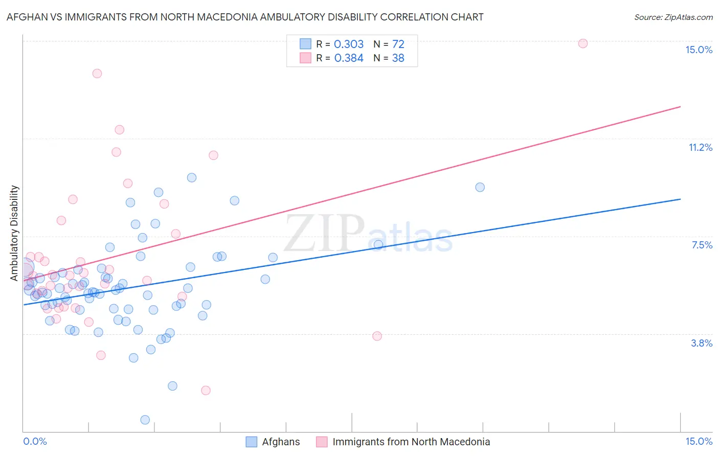 Afghan vs Immigrants from North Macedonia Ambulatory Disability