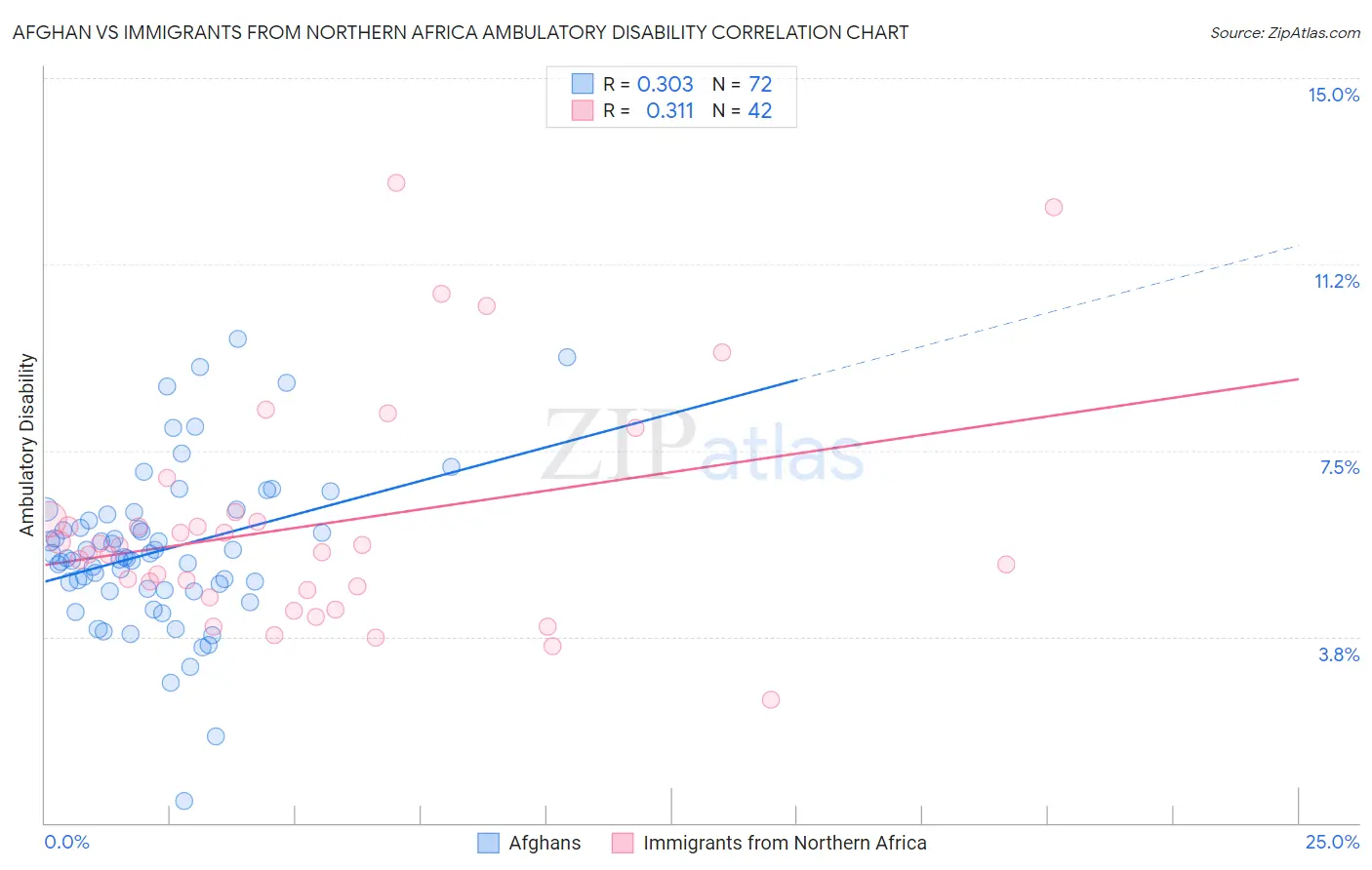 Afghan vs Immigrants from Northern Africa Ambulatory Disability