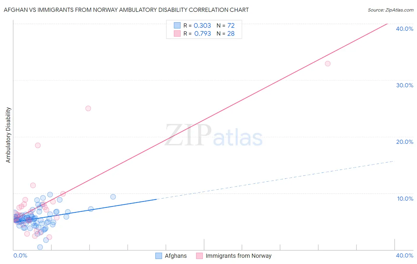 Afghan vs Immigrants from Norway Ambulatory Disability