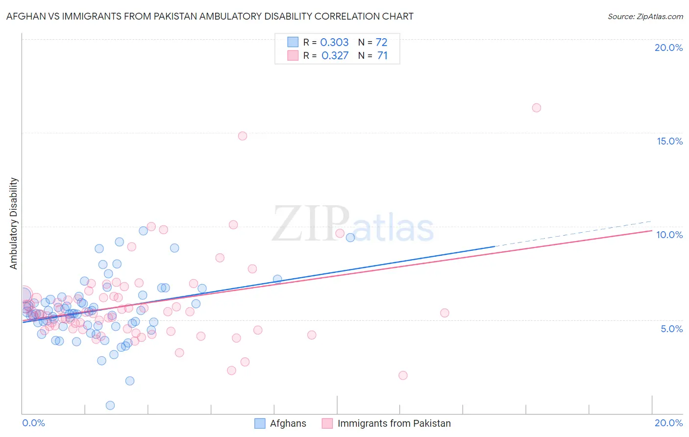 Afghan vs Immigrants from Pakistan Ambulatory Disability