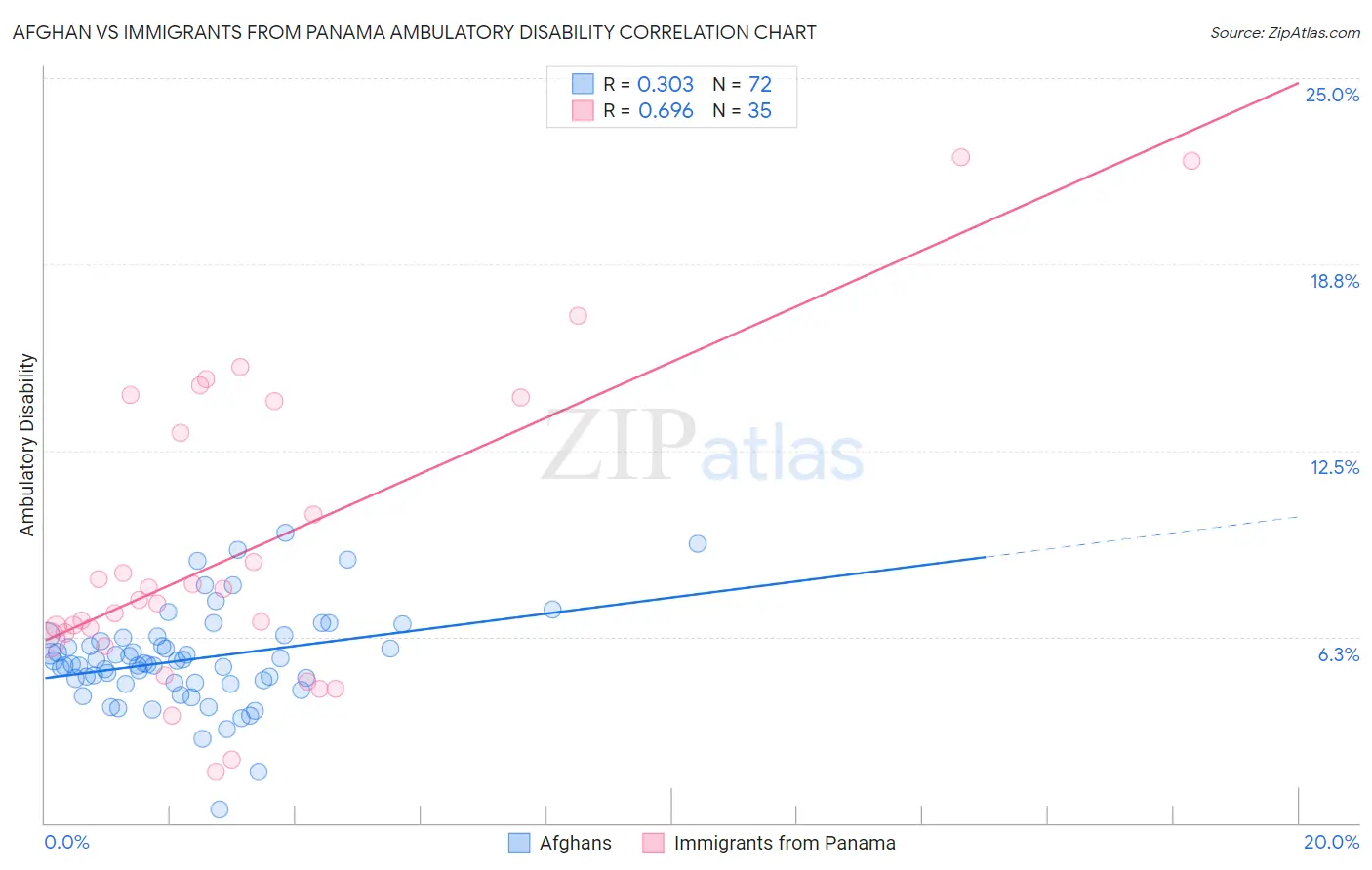 Afghan vs Immigrants from Panama Ambulatory Disability