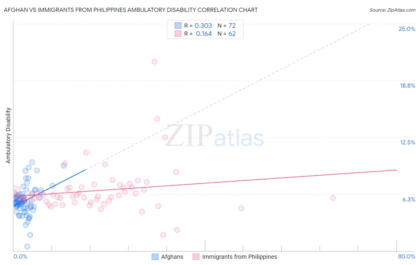 Afghan vs Immigrants from Philippines Ambulatory Disability
