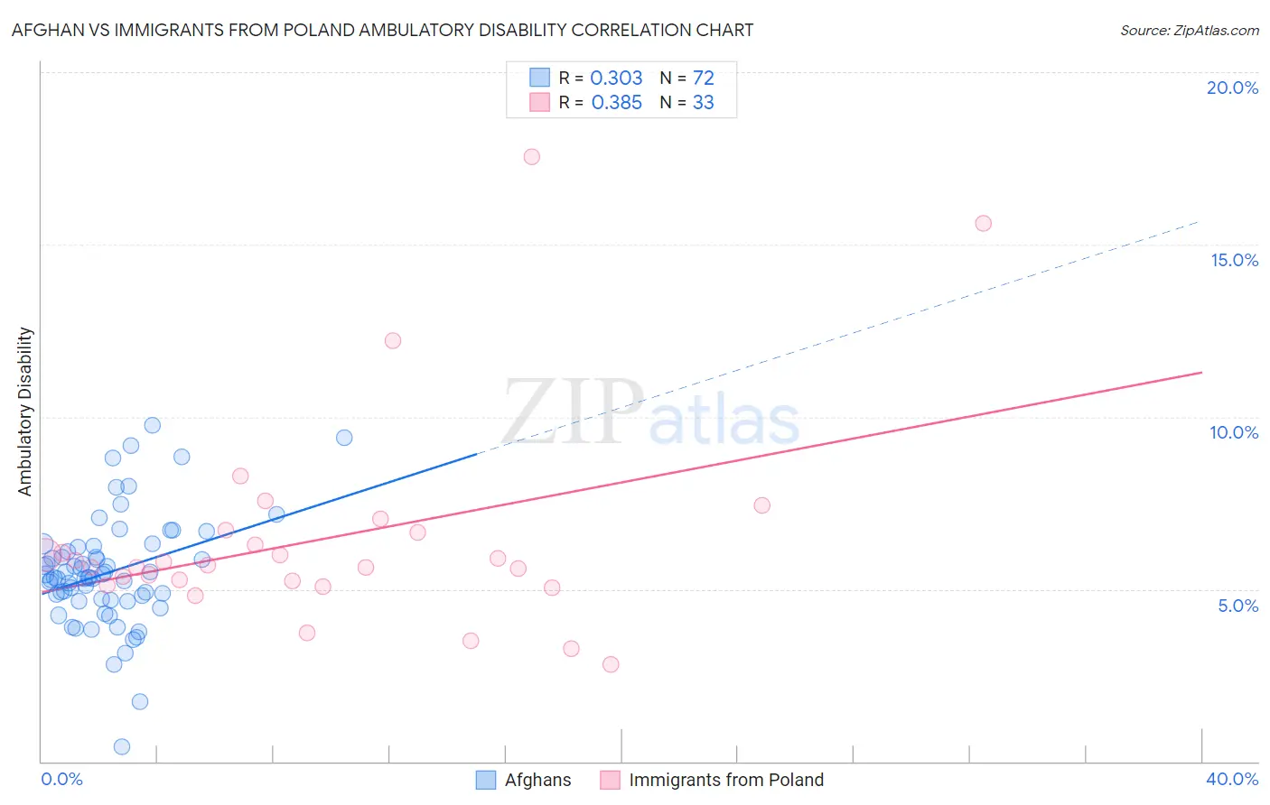 Afghan vs Immigrants from Poland Ambulatory Disability