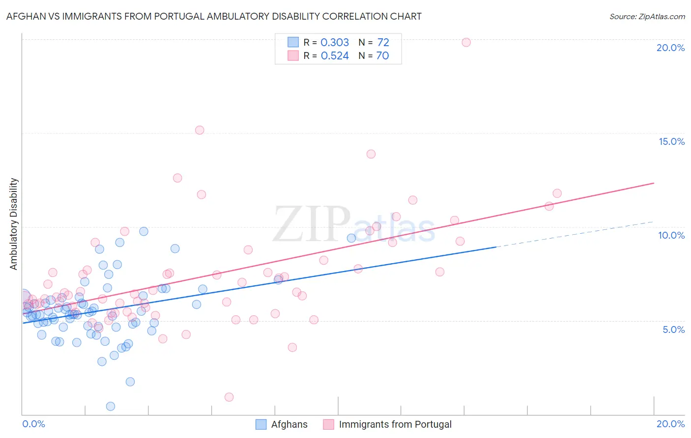 Afghan vs Immigrants from Portugal Ambulatory Disability