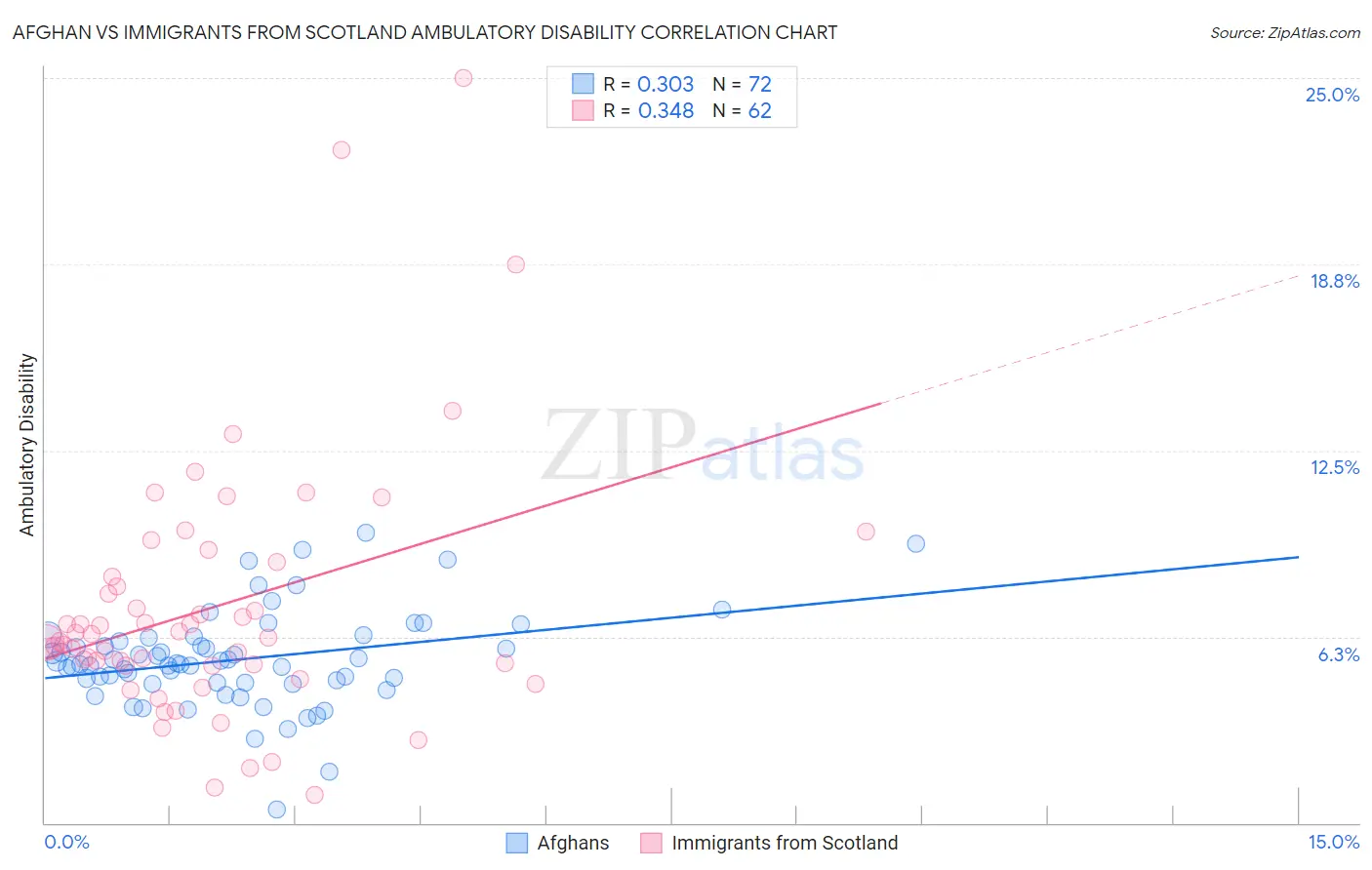 Afghan vs Immigrants from Scotland Ambulatory Disability