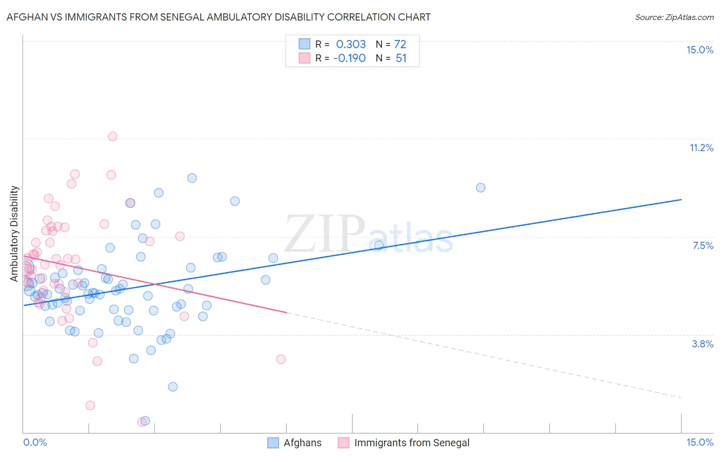 Afghan vs Immigrants from Senegal Ambulatory Disability