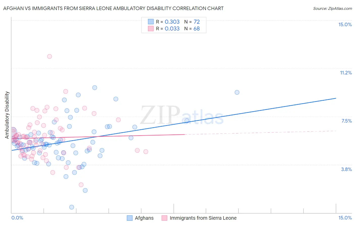 Afghan vs Immigrants from Sierra Leone Ambulatory Disability