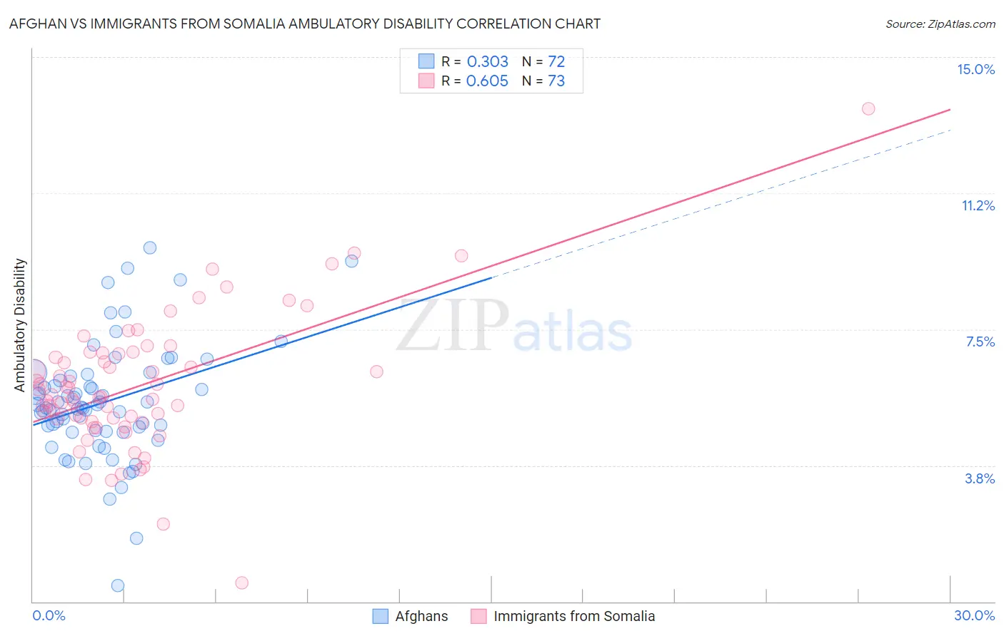 Afghan vs Immigrants from Somalia Ambulatory Disability
