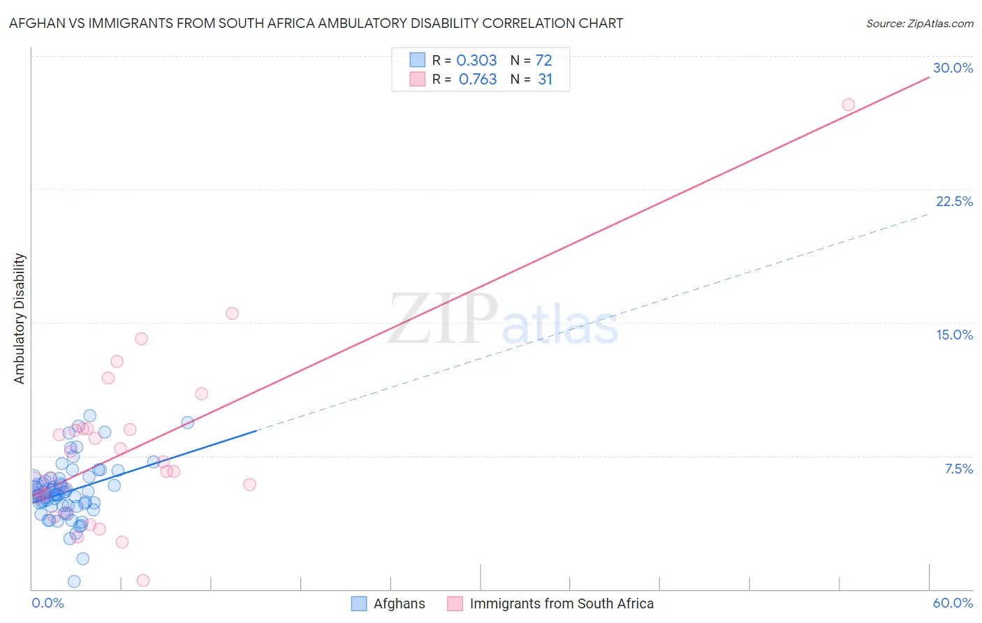 Afghan vs Immigrants from South Africa Ambulatory Disability