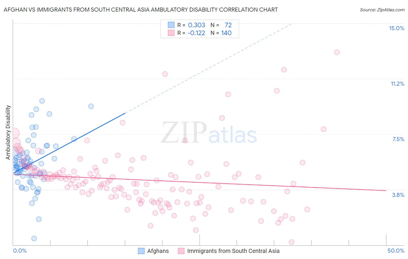 Afghan vs Immigrants from South Central Asia Ambulatory Disability