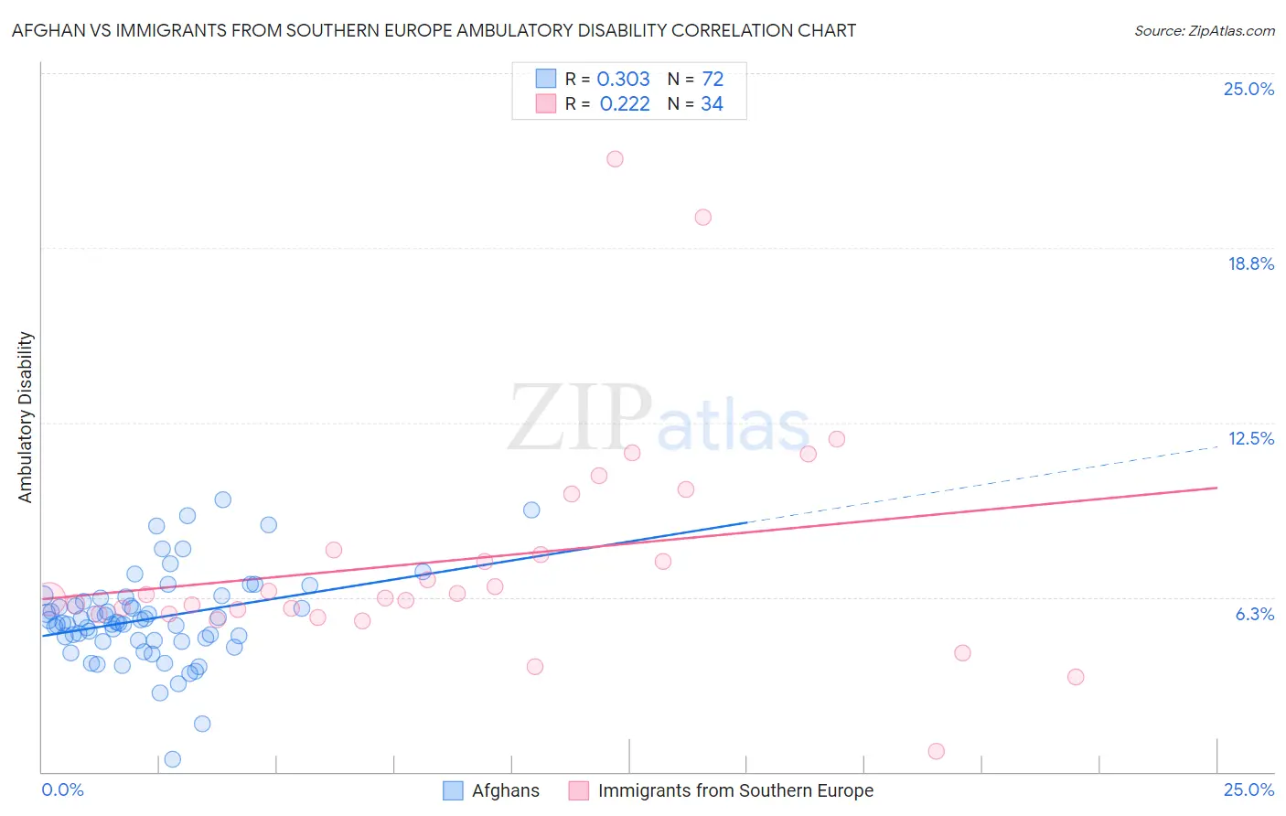 Afghan vs Immigrants from Southern Europe Ambulatory Disability