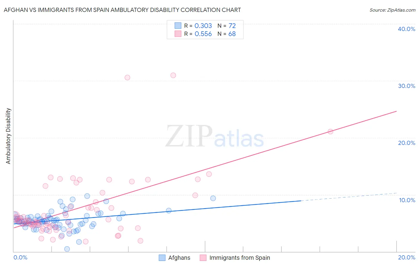 Afghan vs Immigrants from Spain Ambulatory Disability