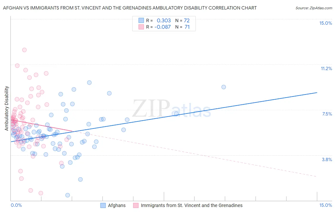 Afghan vs Immigrants from St. Vincent and the Grenadines Ambulatory Disability