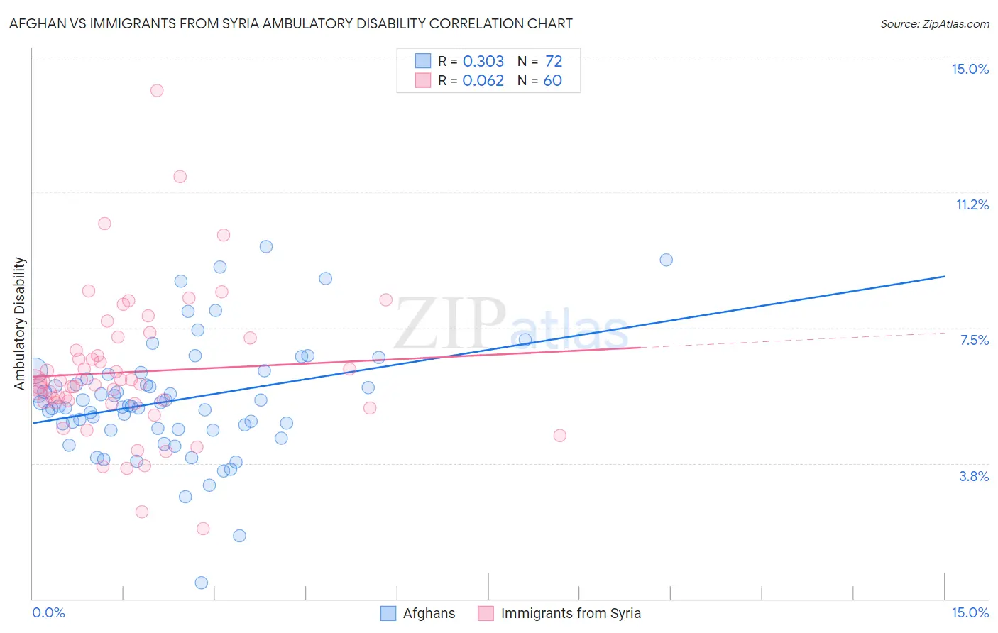 Afghan vs Immigrants from Syria Ambulatory Disability