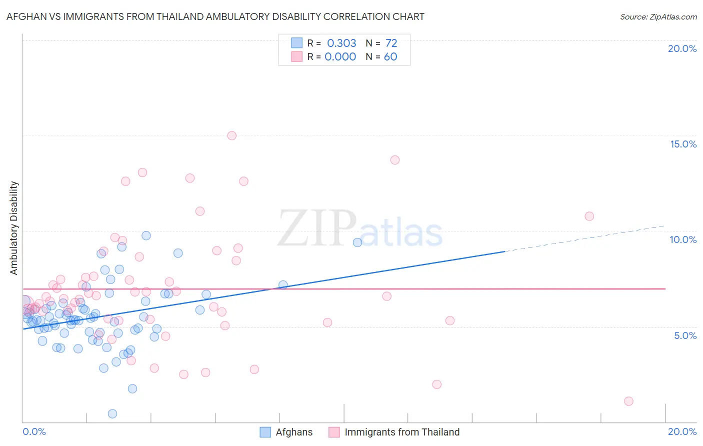 Afghan vs Immigrants from Thailand Ambulatory Disability