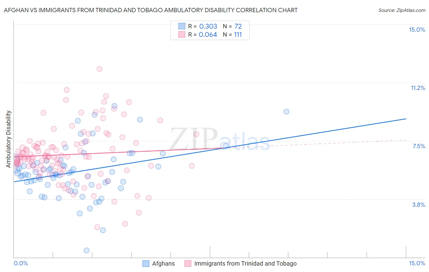 Afghan vs Immigrants from Trinidad and Tobago Ambulatory Disability