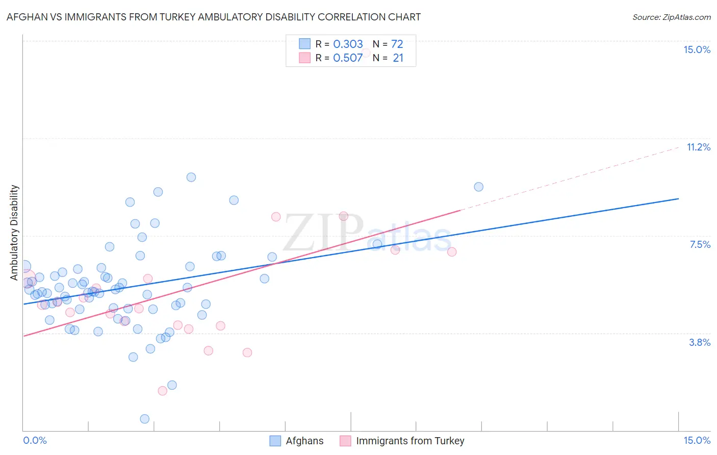 Afghan vs Immigrants from Turkey Ambulatory Disability