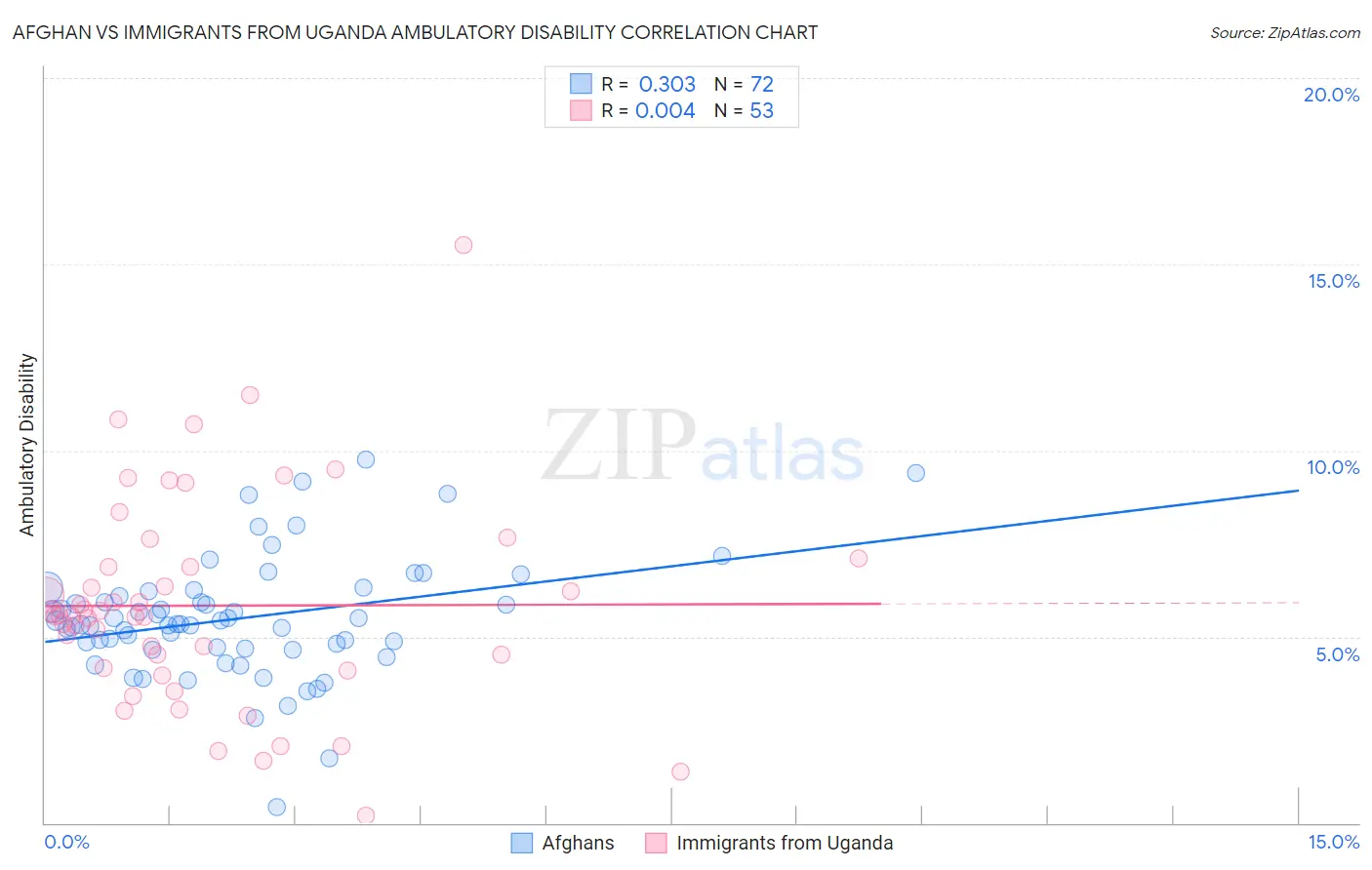 Afghan vs Immigrants from Uganda Ambulatory Disability