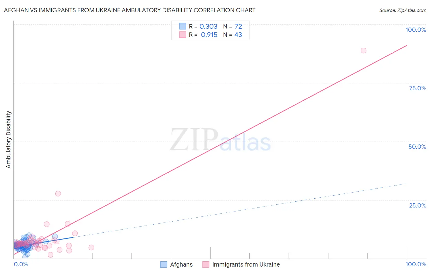 Afghan vs Immigrants from Ukraine Ambulatory Disability