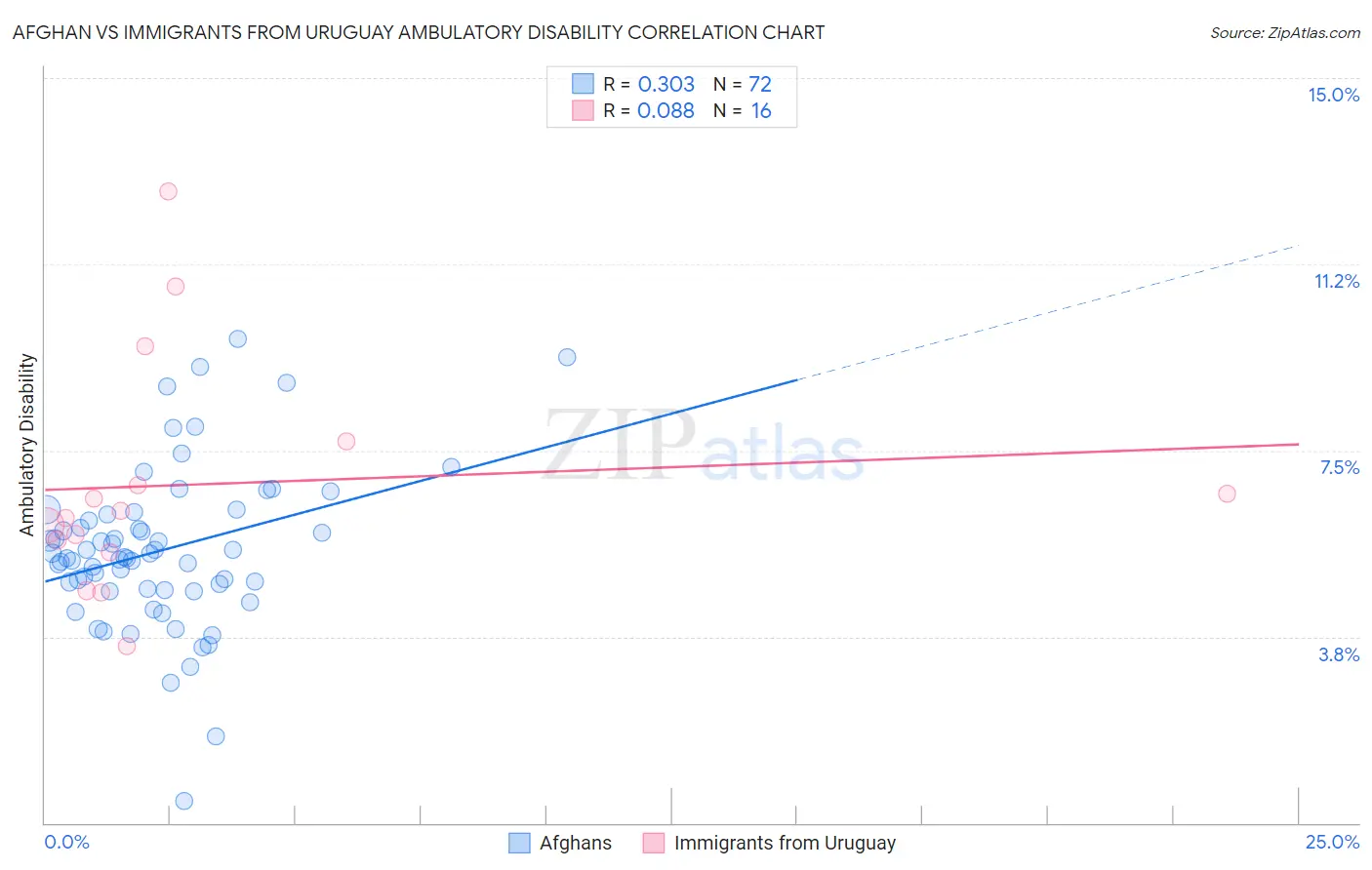 Afghan vs Immigrants from Uruguay Ambulatory Disability